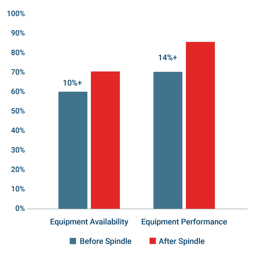 Improve OEE Chart Improve OEE Chart