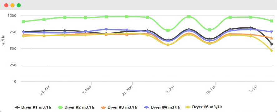 measure dryer gas measure dryer gas